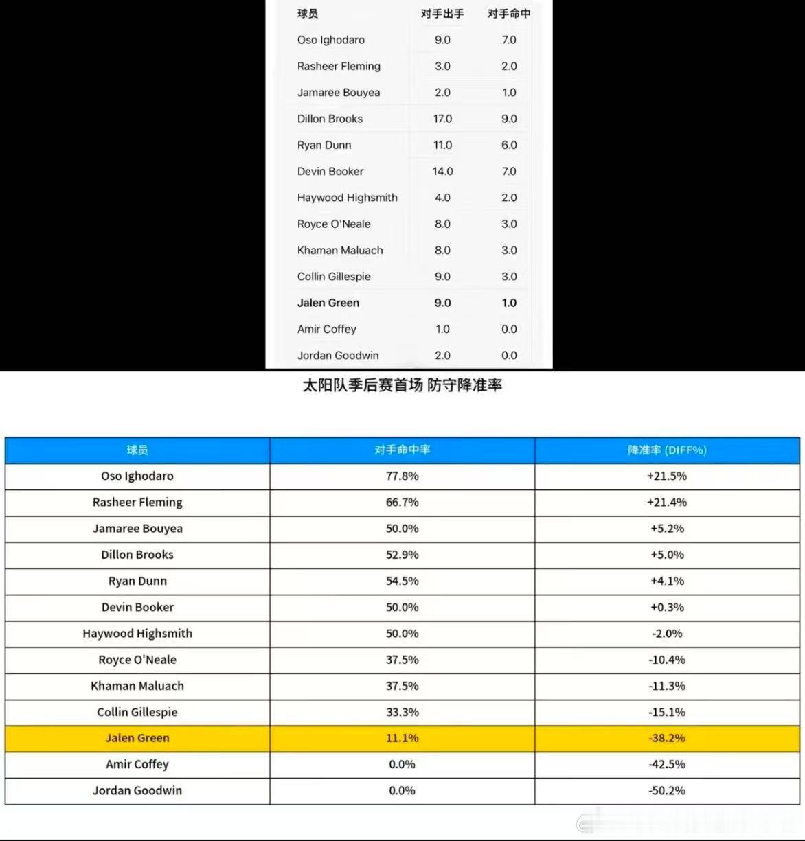 菲尼克斯太阳  【搬运】第一场季后赛，太阳队队内防守降准情况（负值越大，防守效果