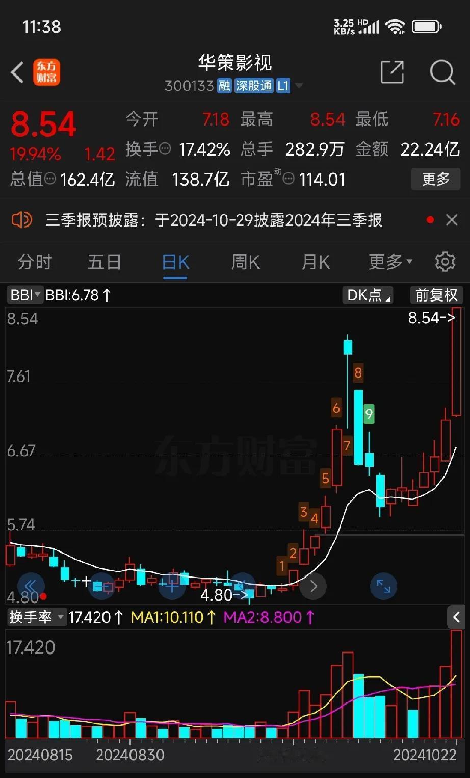 午盘播报:上证指数还是在昨天波动空间中震荡，今天早盘提醒大家跨境支付数字货币概念