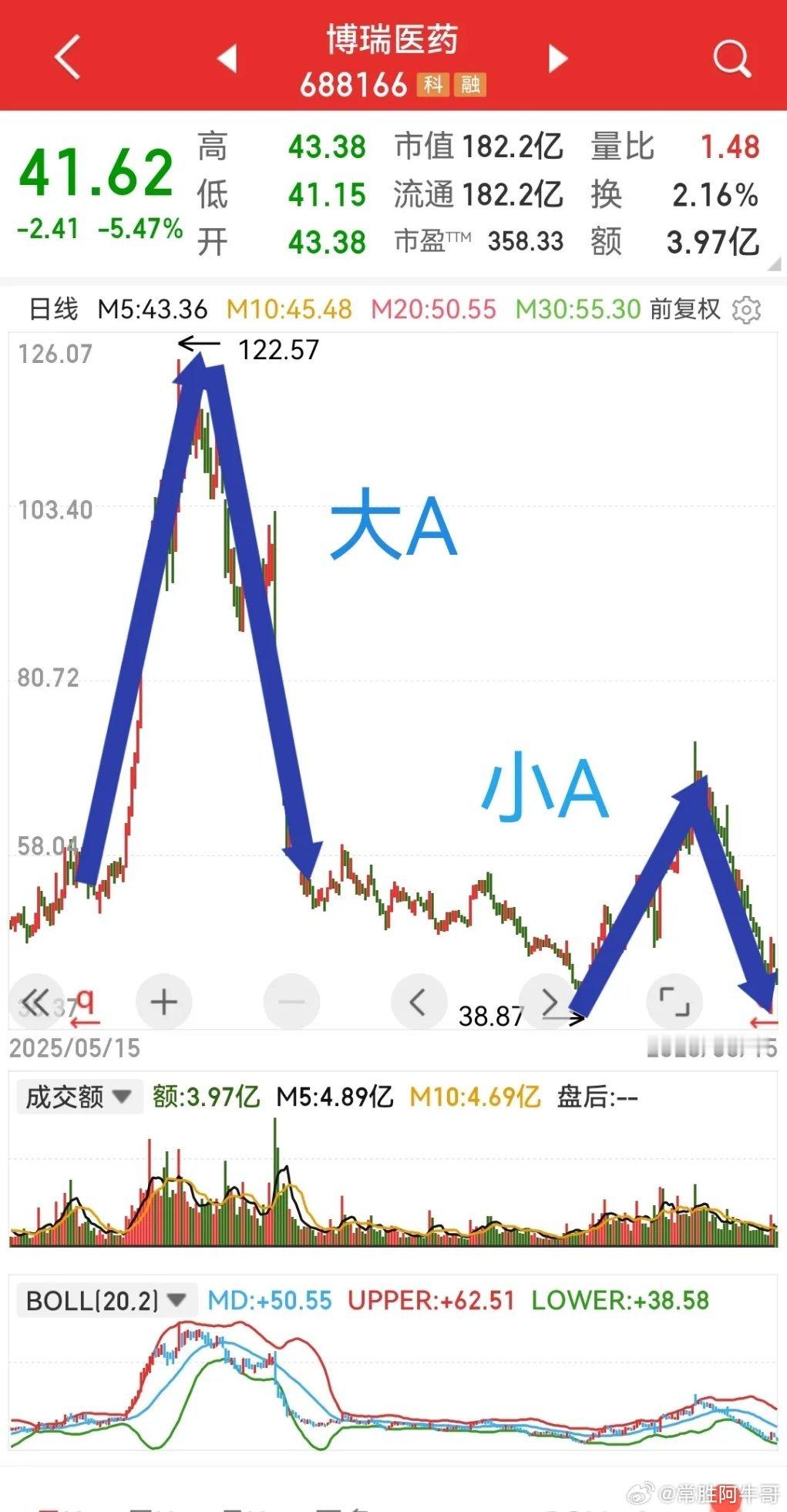 博瑞医药，大A套着小A，完全就是资金围猎的欢乐场。有一种观点认为，现在A股里充斥