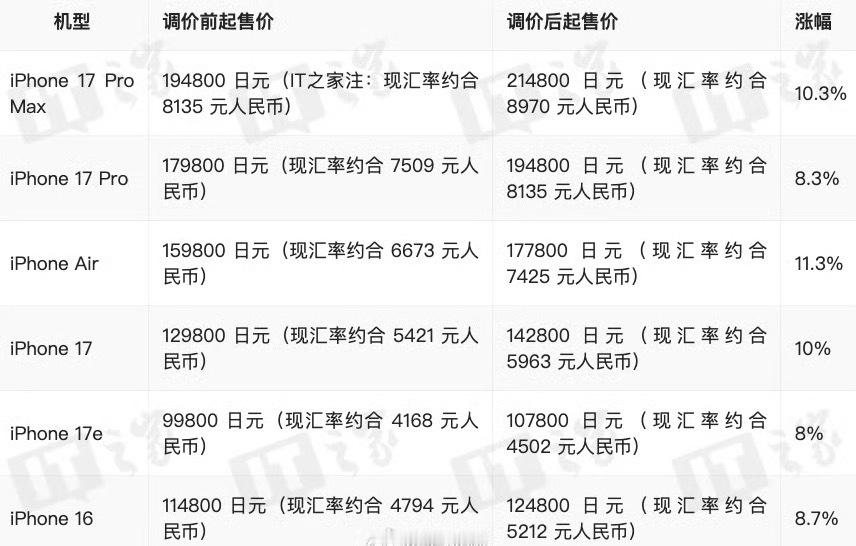 日本iphone最高涨价11.3% 苹果已经正式上调日本市场全系iPhone售价