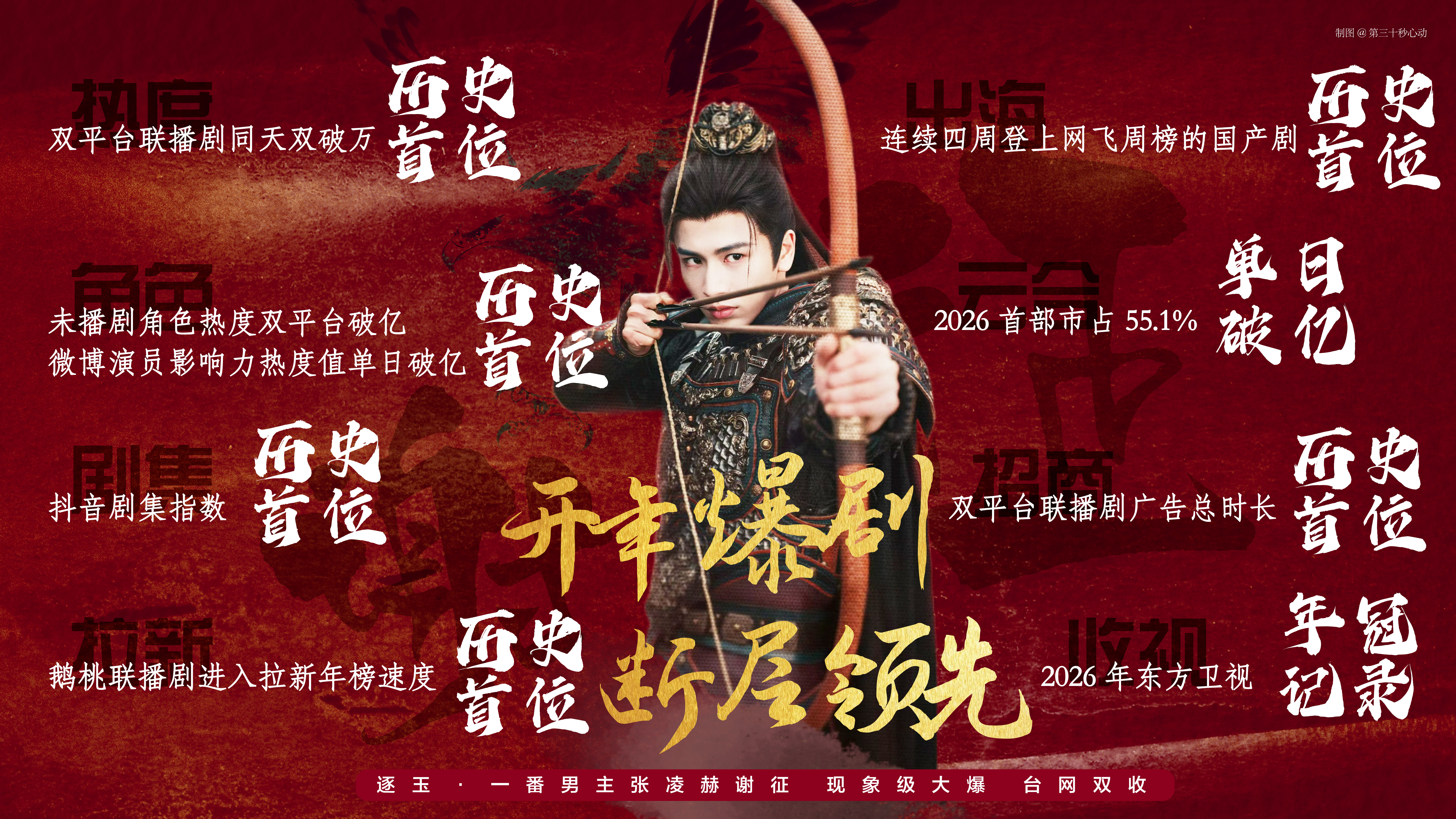我将来复诵一遍谢征实绩‼️95生唯一三平台破万男主第一且唯一联播剧同天双破万一番