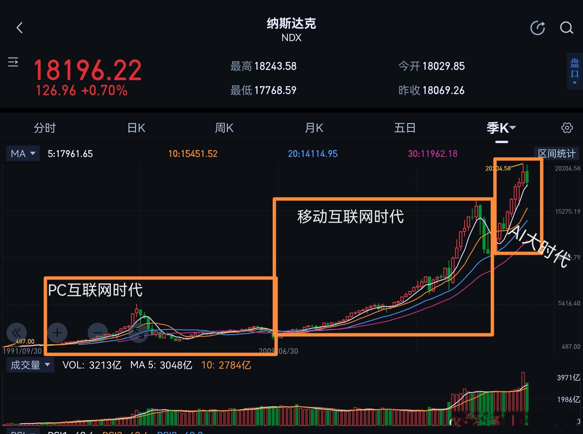 科技大时代对美国股市走势的影响。 ​​​