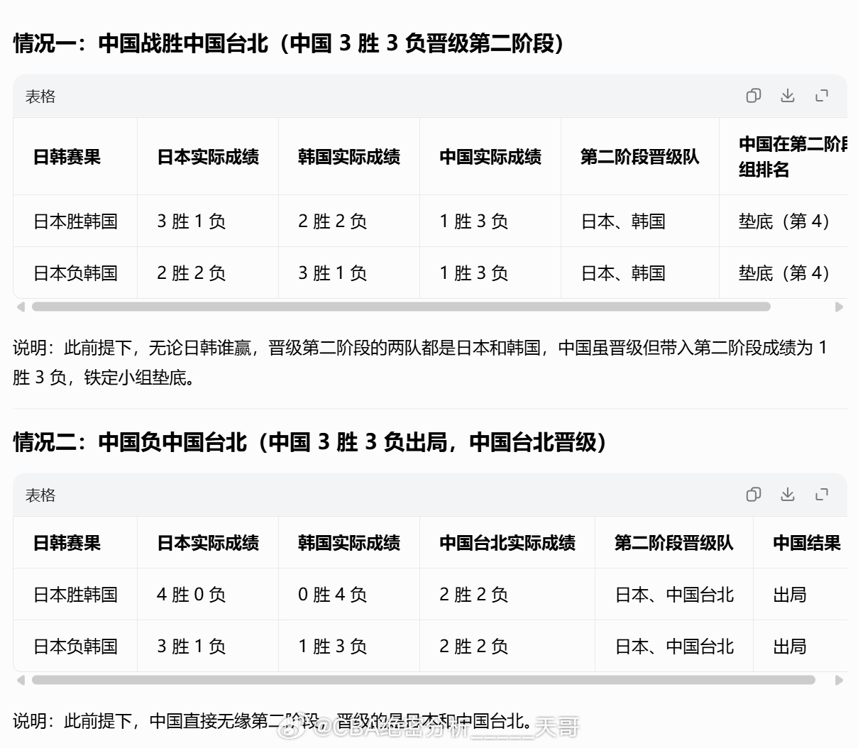 日本目前是 4胜1负假如中国战胜台北进入第二阶段，中国是3胜3负晋级日本和韩国怎