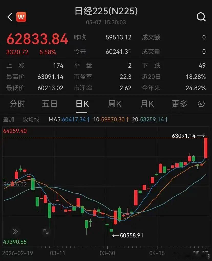 【亚太股市大爆发原因】 5月7日，A股市场延续强势，主要股指均收盘飘红。截至收盘