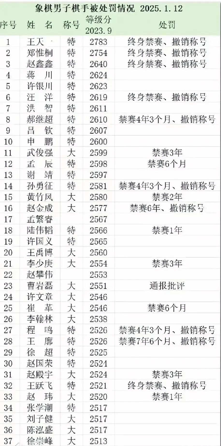 中国体育界的震惊，不在于足球失利，而是国粹蒙羞！
此番足球并未身陷舆论漩涡，但风