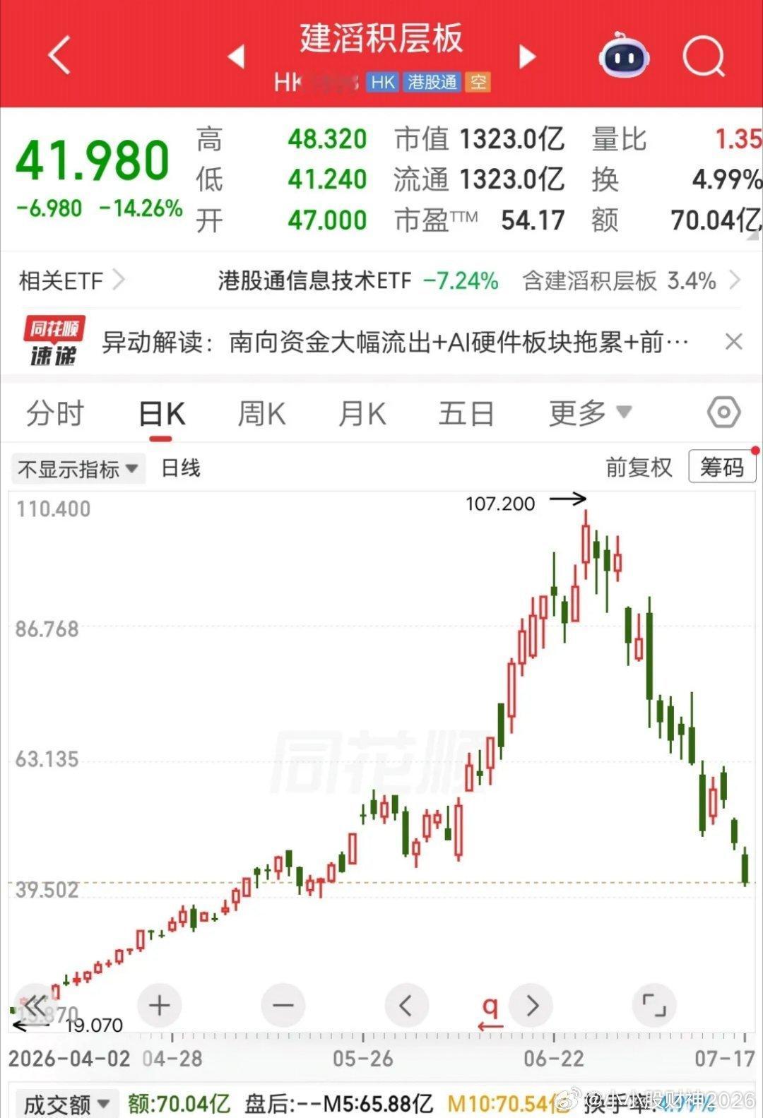 一位股民发视频崩溃大哭，200多万重仓建滔积层板亏爆了。可能有人没听过这只股票，