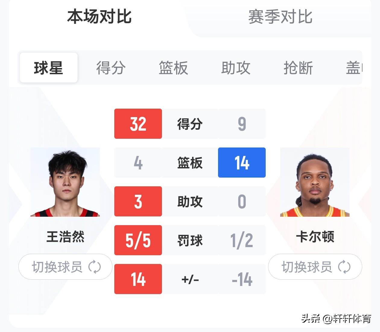 今天的CBA常规赛高光时刻属于深圳男篮，王浩然这个名字再今天的比赛中就是广厦队的