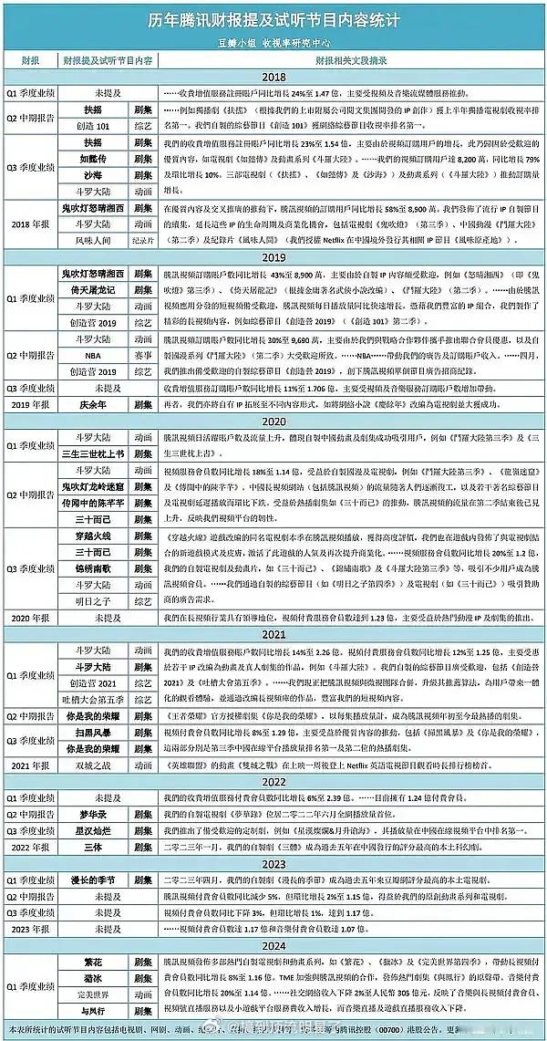 腾讯历年财报提及的视听作品统计，原来杨紫的剧从未上过腾讯集团财报啊 ​​​