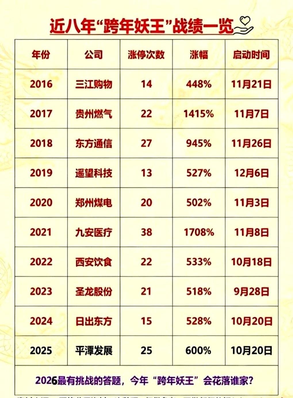 每年到了11—12月，市场里总会有人开始寻找“跨年妖股”，资金往往也会提前埋伏。