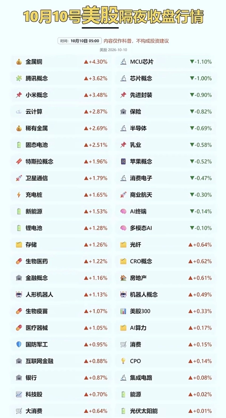 10.10周六  美股：隔夜夜盘涨跌分布！道指涨0.8，纳指涨0.6%！金属铜、