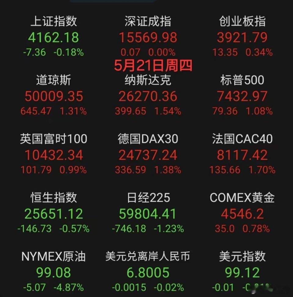 早上好5月21日周四 盘前。昨晚收盘的欧洲三大股指全部收阳，而而今天临床收盘的美