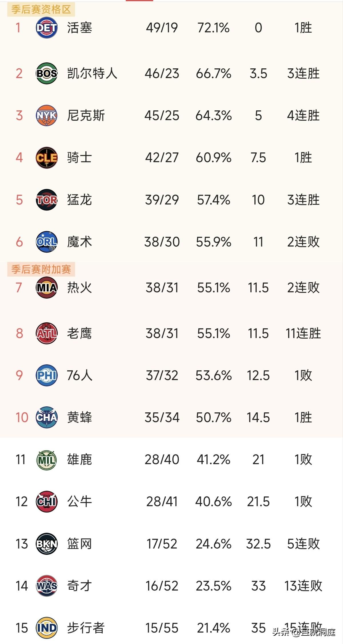 雄鹿基本上可以宣布无缘附加赛了，字母哥这个赛季算是白混了！骑士想要排名更进一步，
