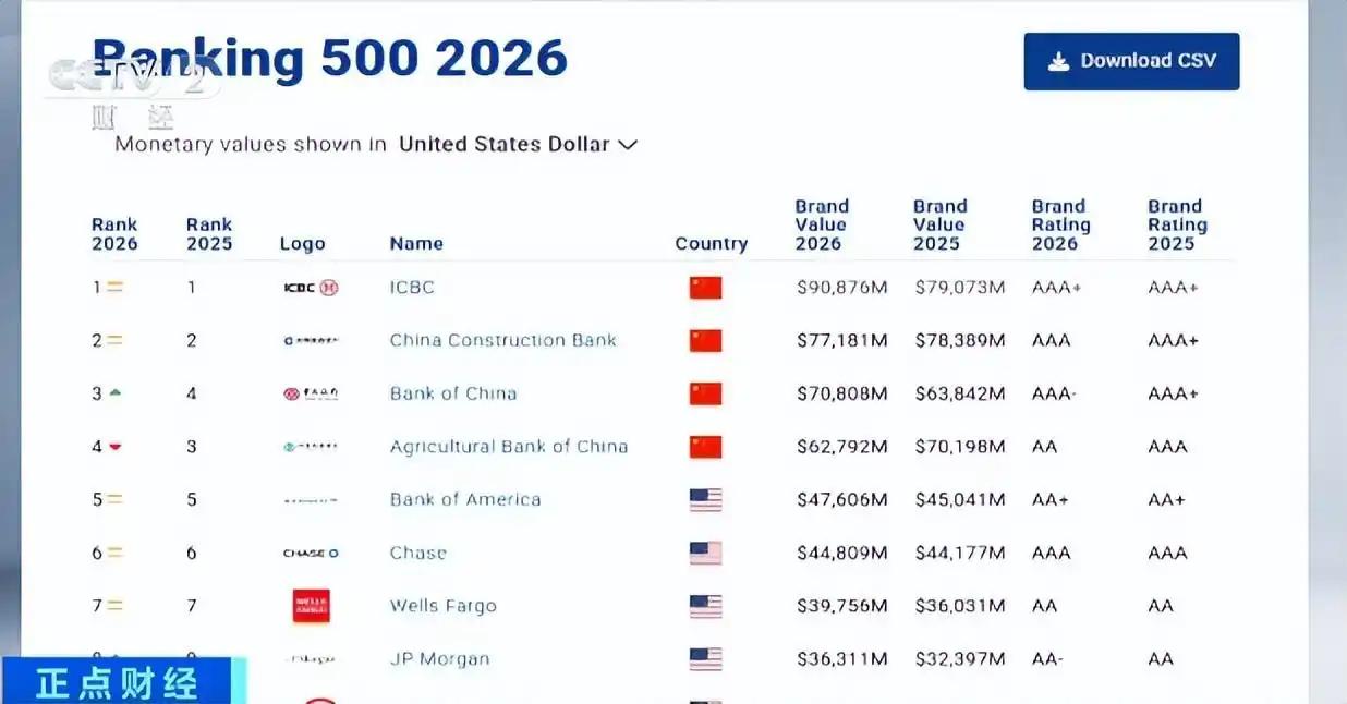 当地时间3月4日，英国品牌金融集团发布《2026全球银行品牌价值500强》，中国