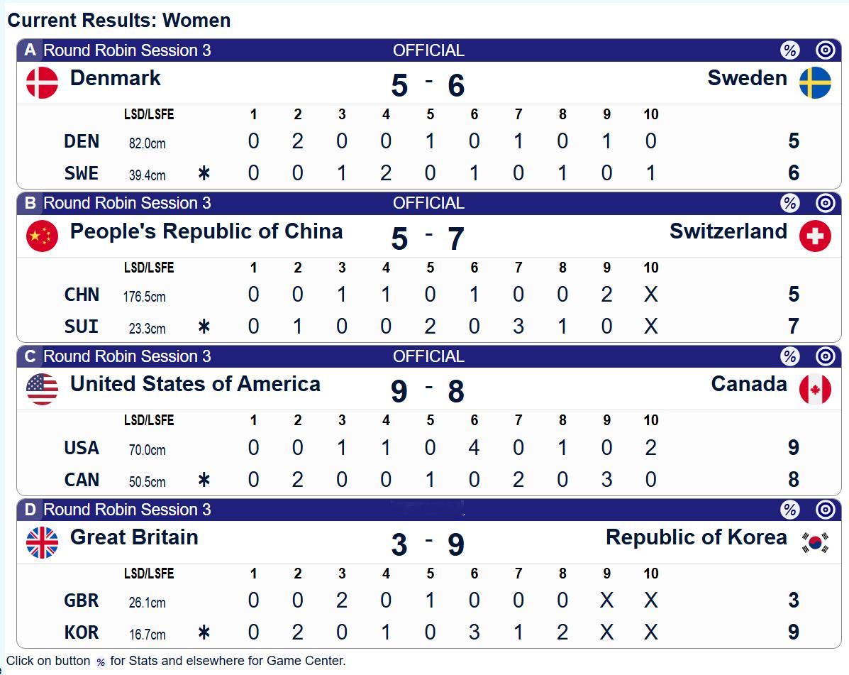 【奥运冰壶】女子本轮循环赛 加拿大8-9美国、中国5-7瑞士、瑞典6-5丹麦、韩