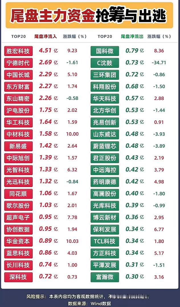 9月21日主力尾盘抢筹个股，股市涨跌榜，资金流入流出大对比。9月21日的A股盘面