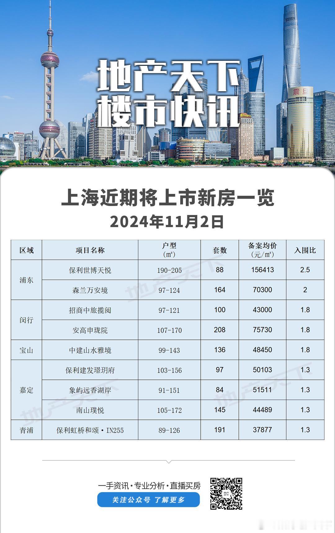 上海又一批新房拿到了预售证 ​​​