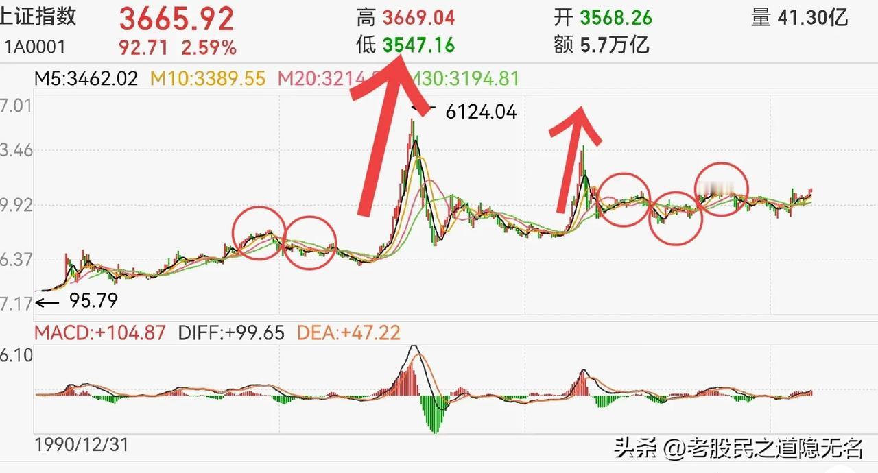 一定要有大牛市思维！
否则，卖飞，将是这一轮牛市中最容易犯的错…

06一07年