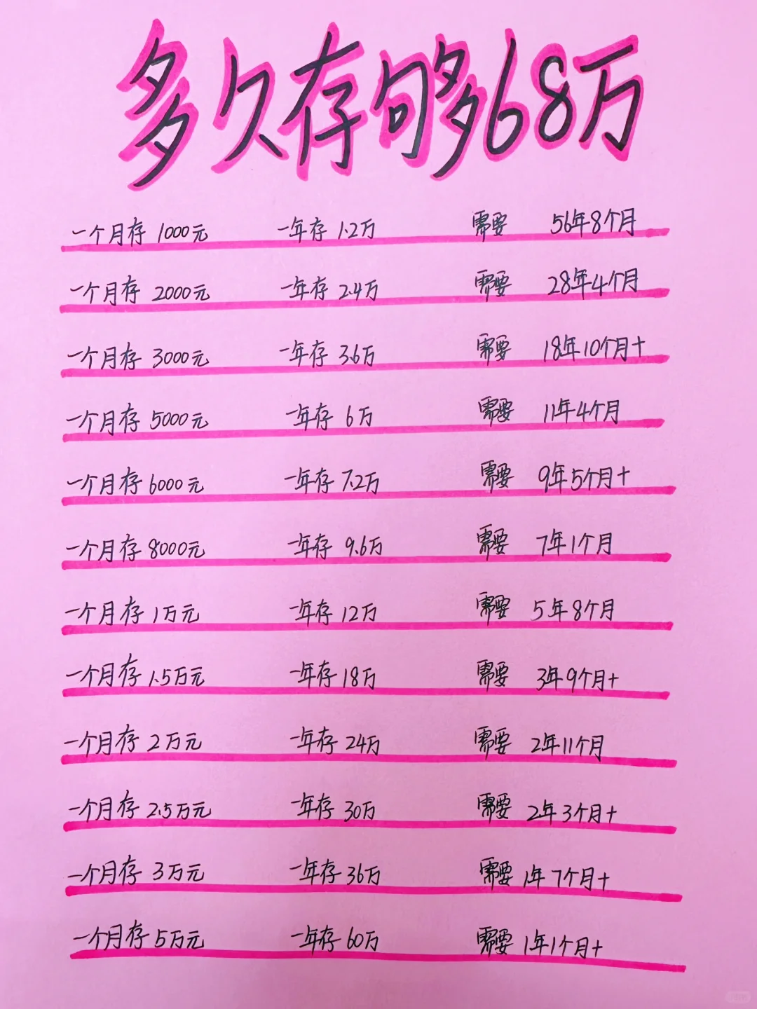 姐姐喊你来存钱，你能多久存够60万+