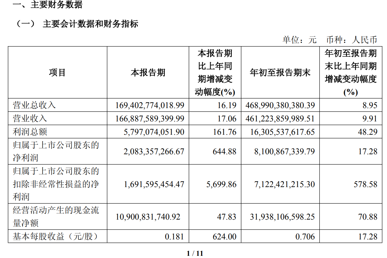 上汽集团三季度财报，净利润20.83亿元，同比增长644.88%。 ​​​