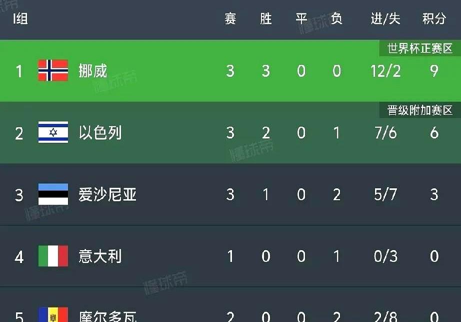 哈兰德：世界杯，我来了！

意大利队这回可惨了，0分，一负，0进球失3球，球迷们