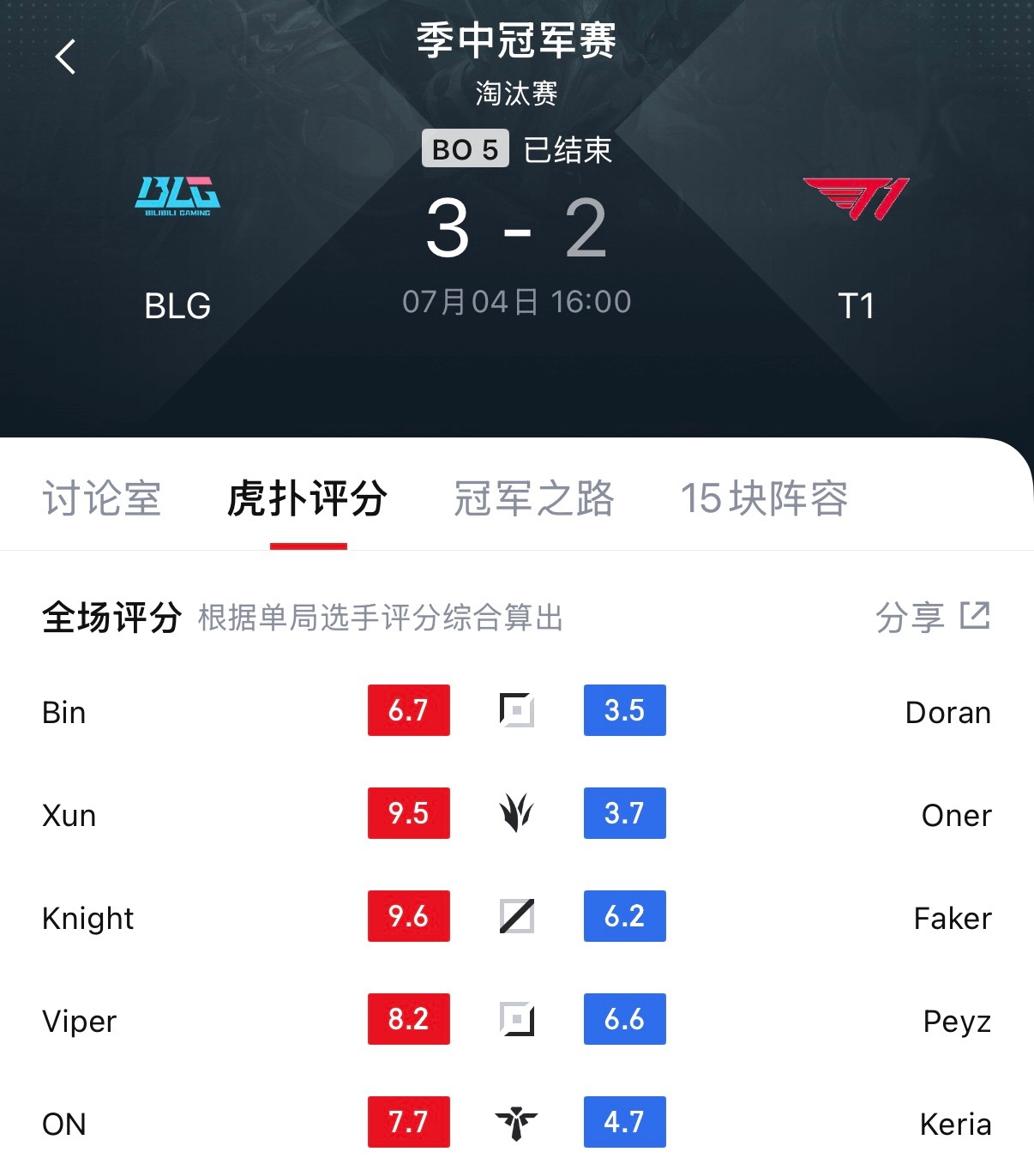 一场即使是放在决赛、精彩程度也毫不逊色的BO5。BLG对战T1BLG战胜T1