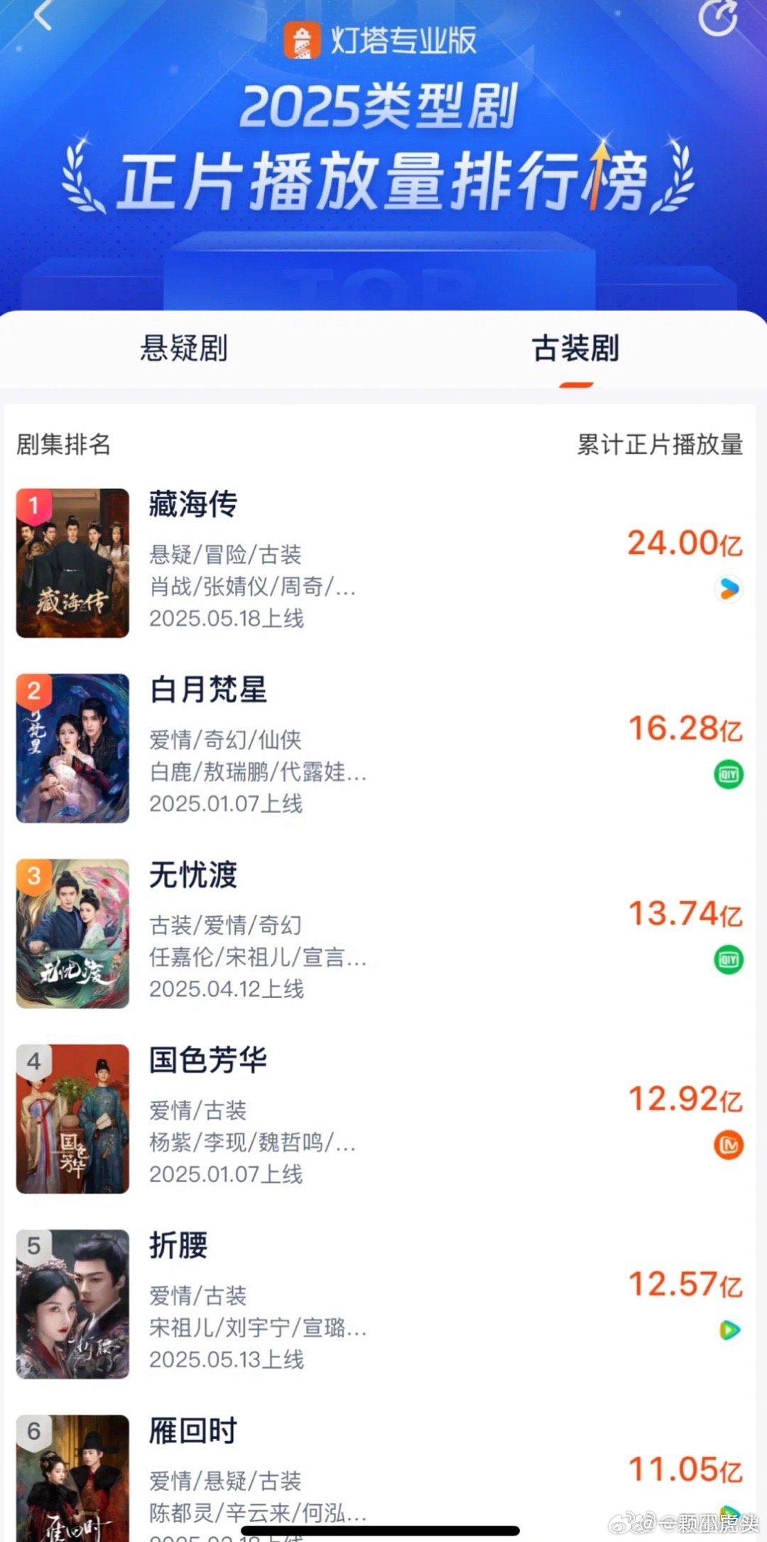 藏海传灯塔集均突破6000万播放了，优酷这次力压腾讯和爱奇艺[偷笑] 👖这次真