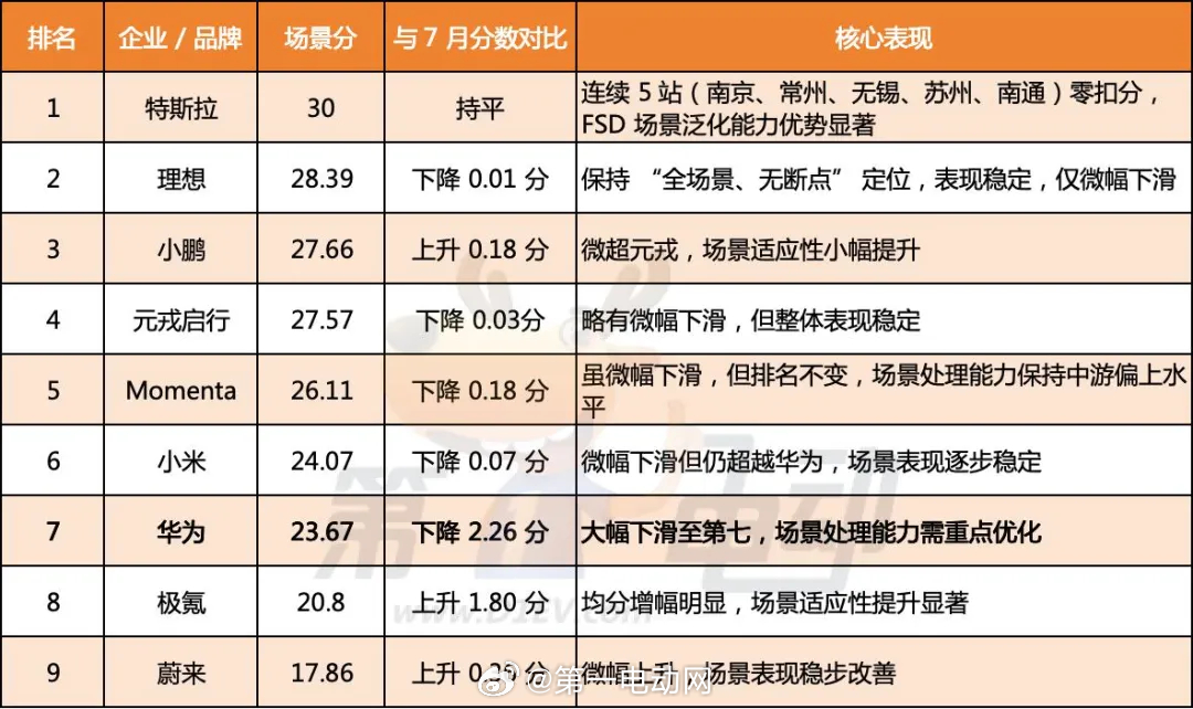 中国智驾战力天梯榜第二届中国智驾大赛 【场景榜：特斯拉满分霸榜，小米超华为生至第