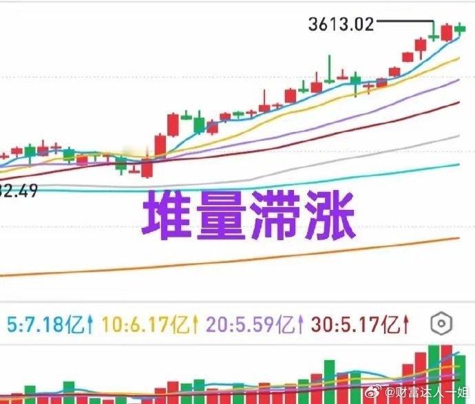 A股：市场出现堆量滞涨迹象，谨防大盘回补缺口！​1，滞涨上周市场三阳两阴，前半周