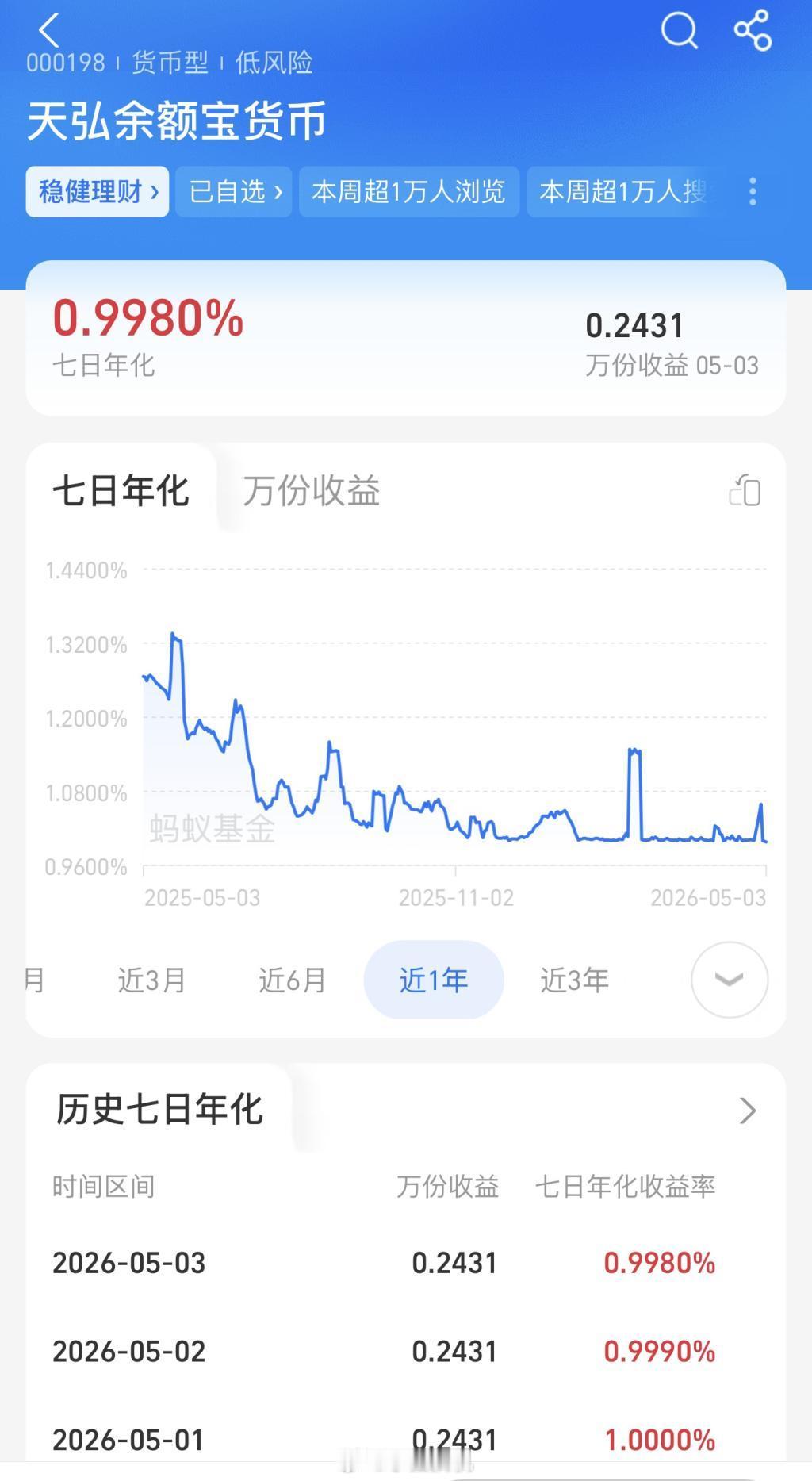 余额宝收益率破1是什么情况真的破防了！曾经全民封神的余额宝，7日年化直接跌破1%