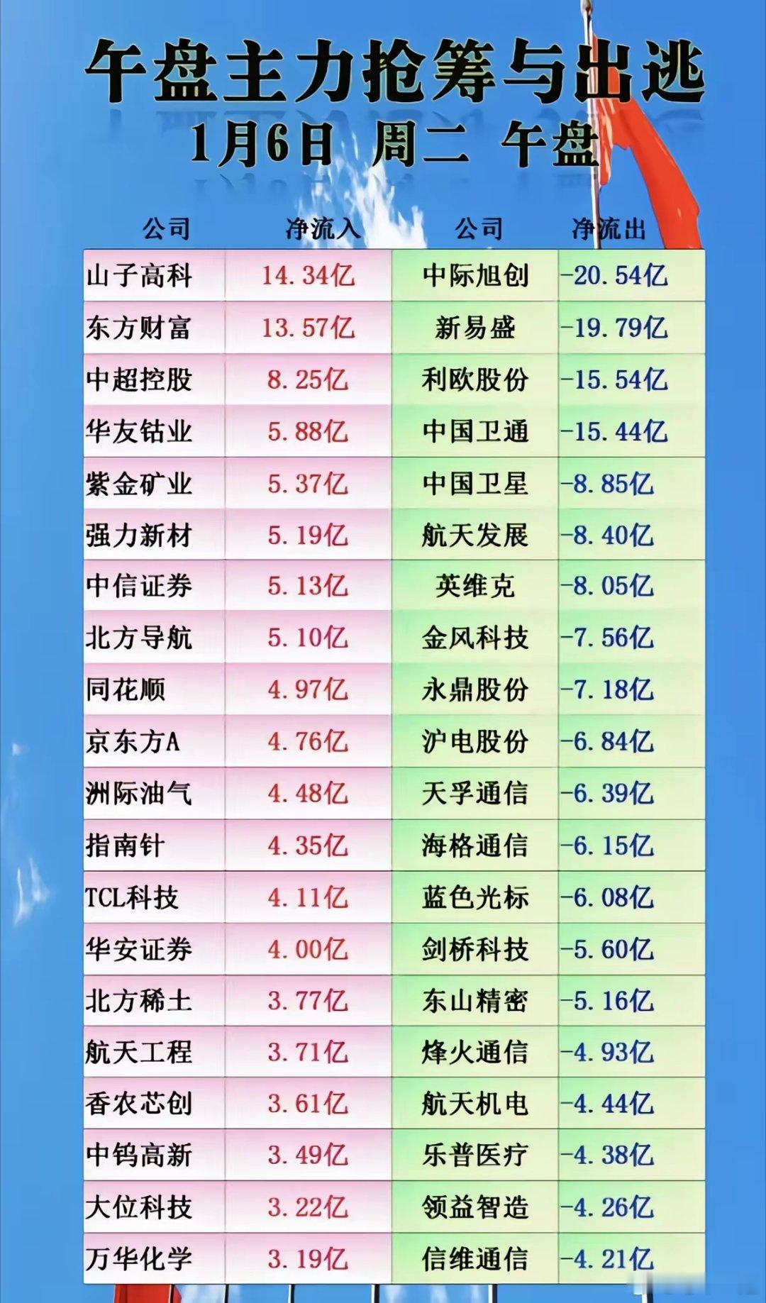 1月6日，周二A股主力资金抢筹出逃一览表！！！山子高科主力资金大幅流入超14亿，