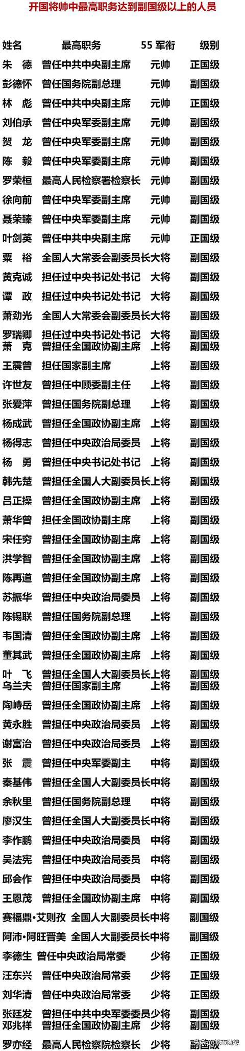 开国将帅职务达到副国级以上的人员一览。
十大元帅中仅有朱德，林彪，叶剑英三人达到