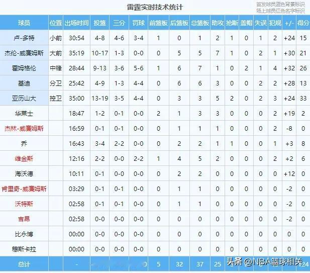 NBA赛场之雷霆青春风暴袭来，鹈鹕飞得不够高，惨遭不测！
  亚历山大25岁、霍