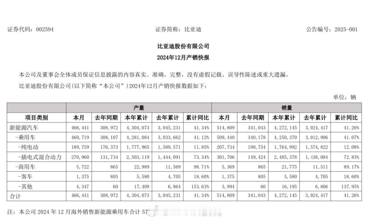 比亚迪12月销量51.4万，海外出口5.7万，历史新高。全年427万，同比增长4