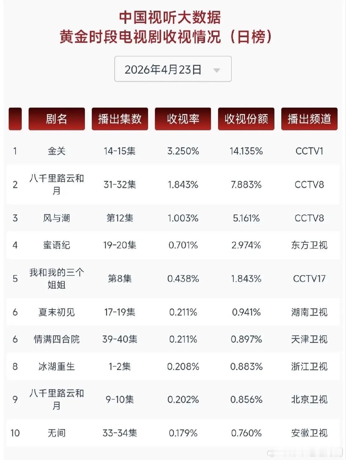 断层式领先！《金关》收视爆了CVB最新数据出炉，《金关》直接炸场！2026年4月