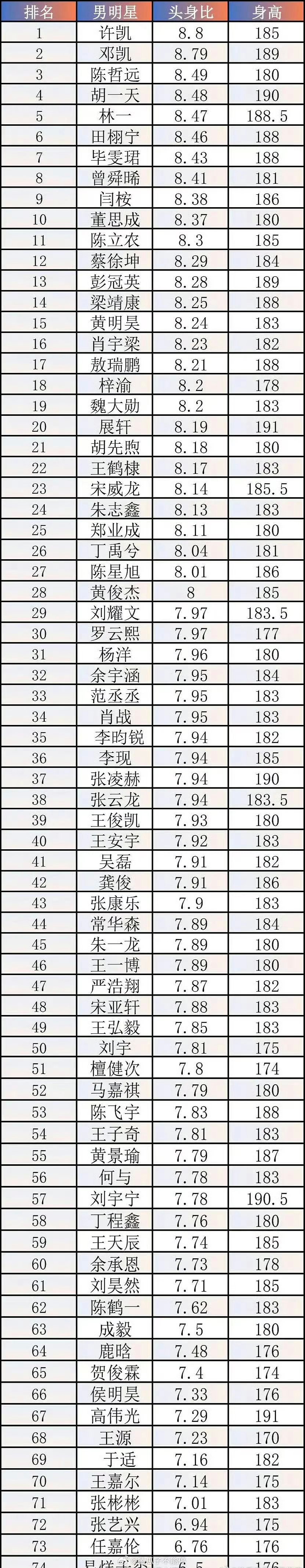 内娱男演员头身比拉表 