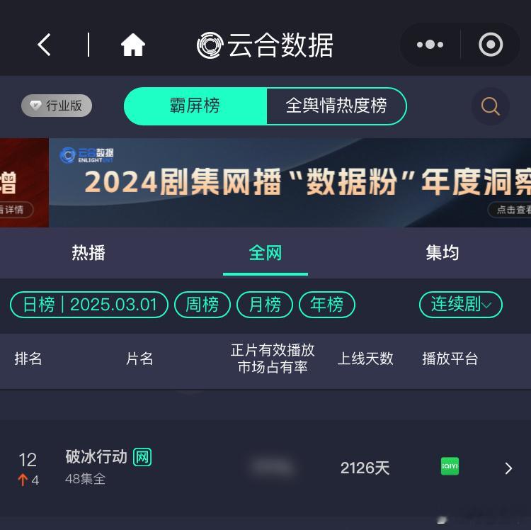 好牛啊，《破冰行动》云合连续剧12。 