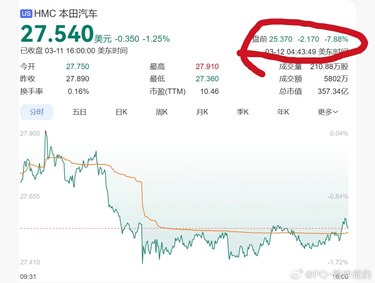 本田突发暴雷这应该是本田首次亏损吧？很好，期待中国汽车在全是范围内全面碾压日系 