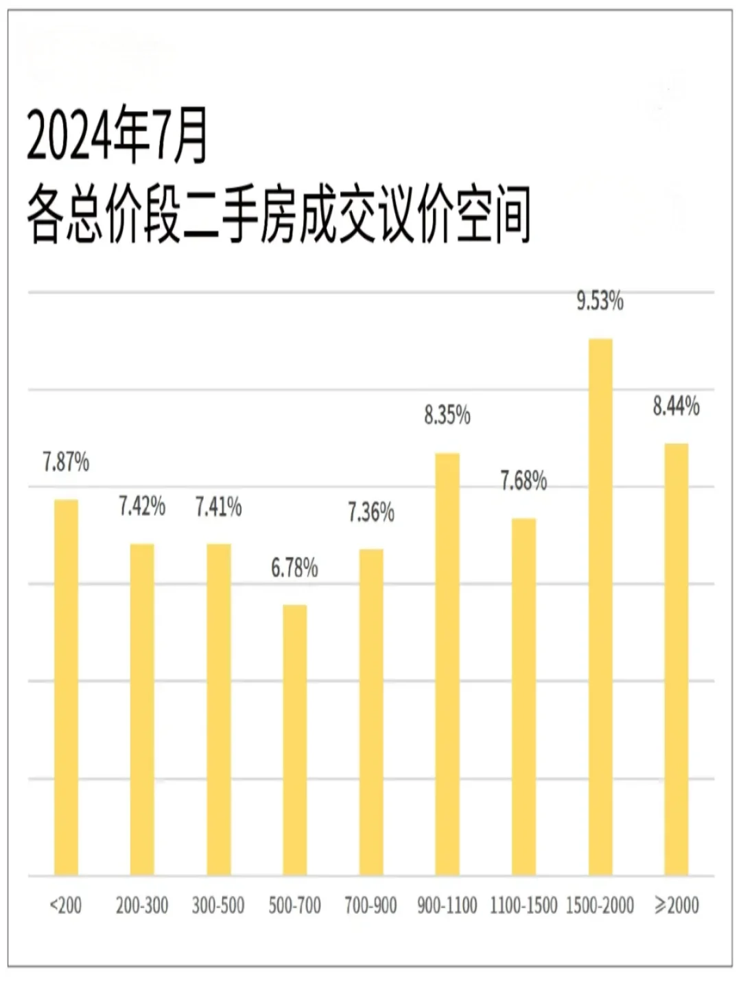 从总价段看，1500-2000W房源将近被砍掉1/10