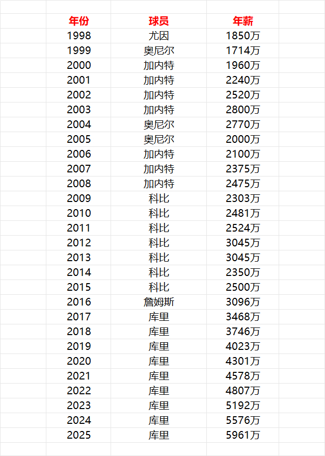1998年至今，每个赛季年薪最高球员一览
