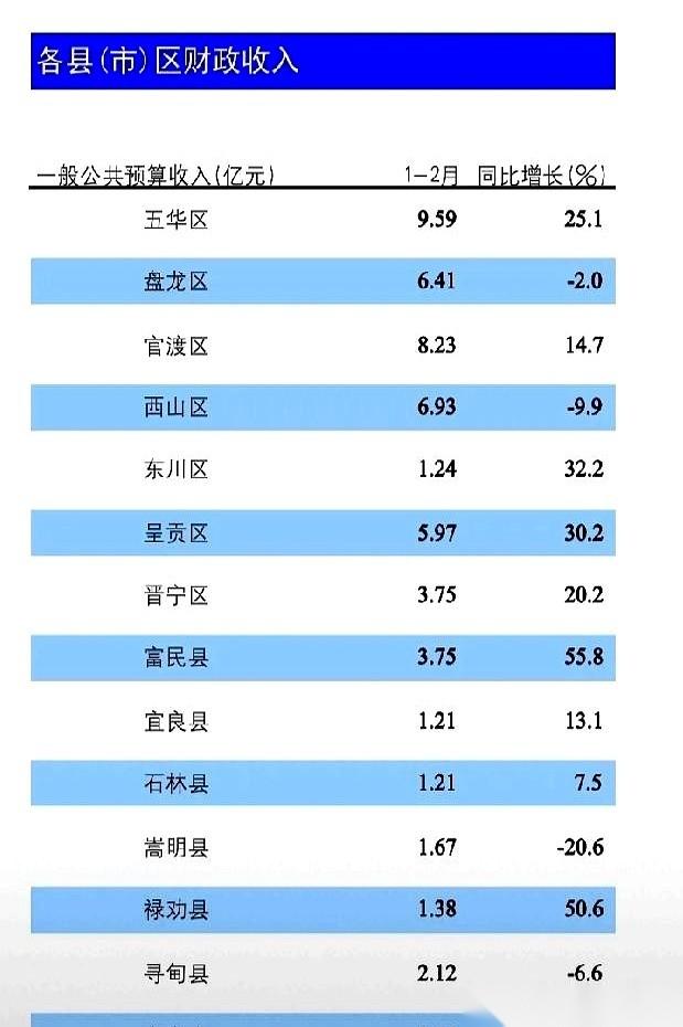 昆明最新的财政排名榜，出来了。
就俩月，头把交椅直接换人。曾经的工业重镇安宁市，