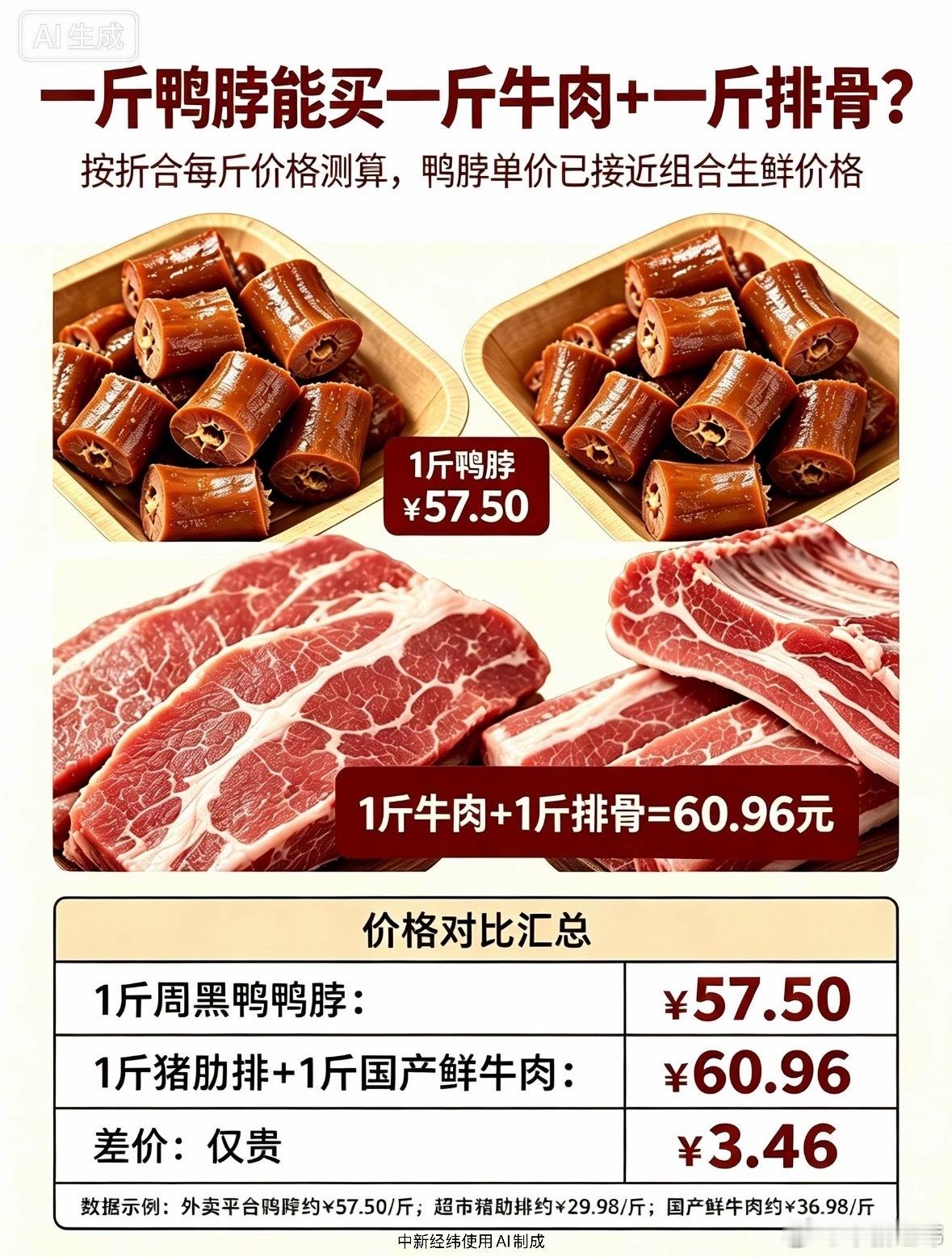 【一斤鸭脖能买一斤牛肉一斤排骨】近日，在外卖平台发现，周黑鸭大盒鸭脖折扣价为34