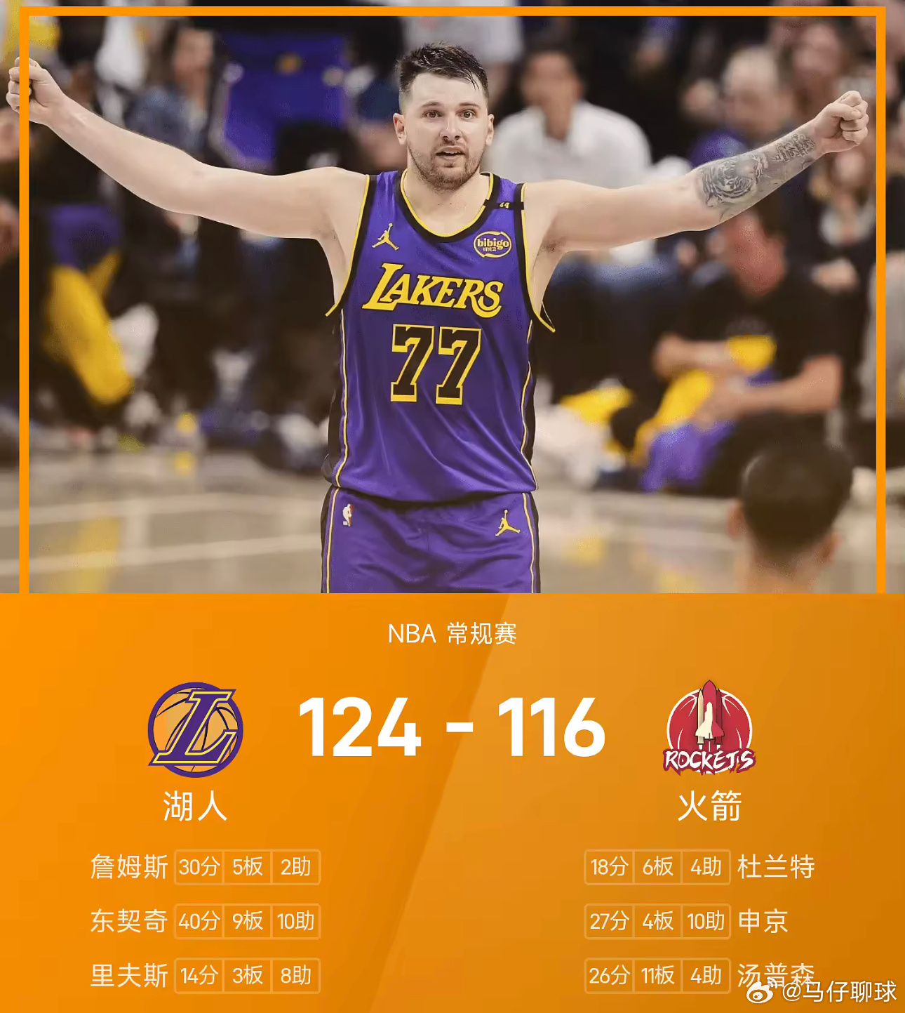 3月19日讯 今日NBA常规赛继续进行，湖人与火箭交手，最终湖人124-116击