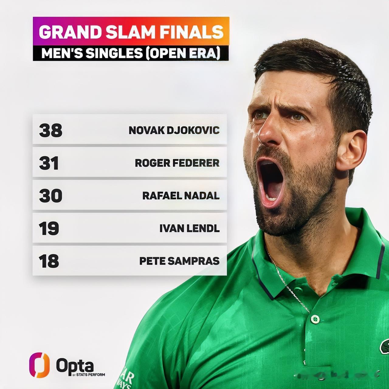 德约科维奇第38次闯入大满贯男单决赛，是公开赛时代以来最多的传奇球员，历史记录还