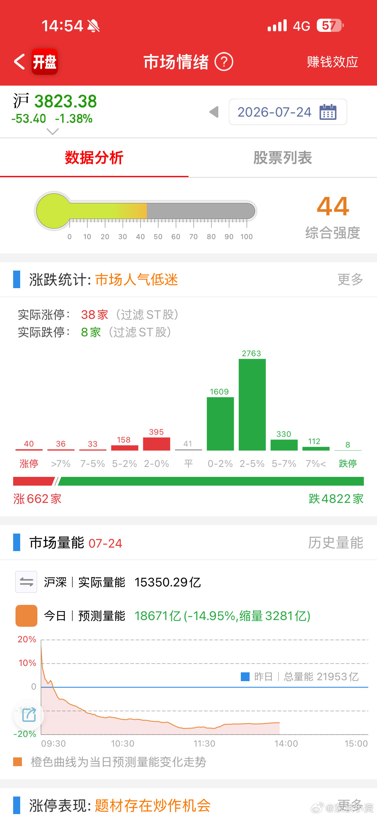 大盘缩量这么多啊没人敢出手了A股
