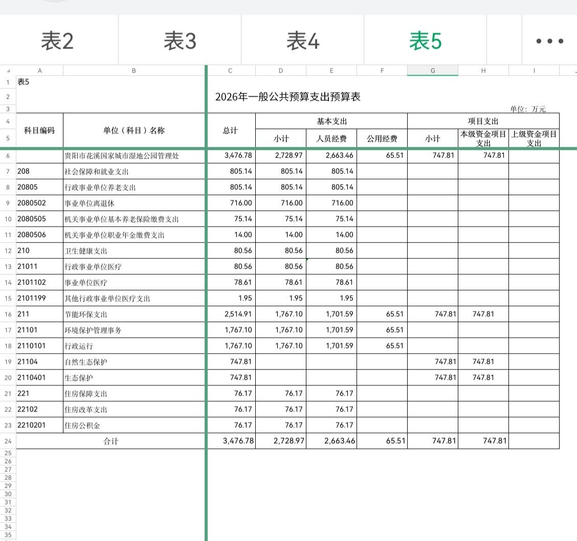 支出3476.78万元！
这是贵阳市花溪国家城市湿地公园管理处2026年支出预算