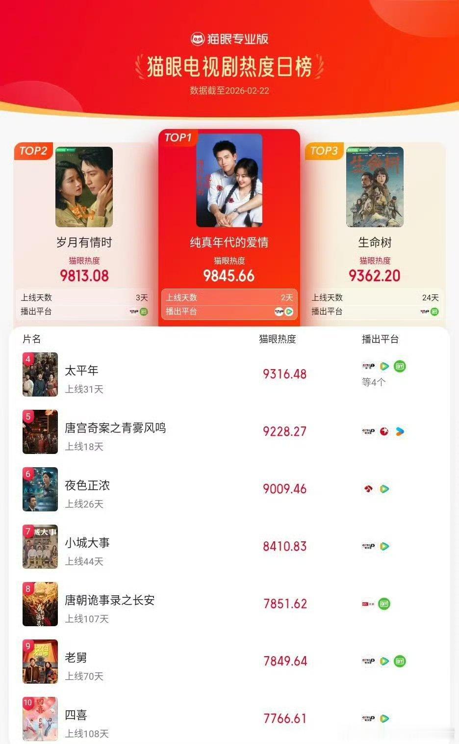 陈飞宇新剧热度登顶TOP1，平均收视率连拿两日第一