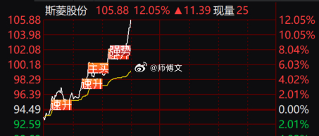 狂飙12个点！今天早上的$斯菱股份 sz301550$ 内部老铁们都买了没有？大