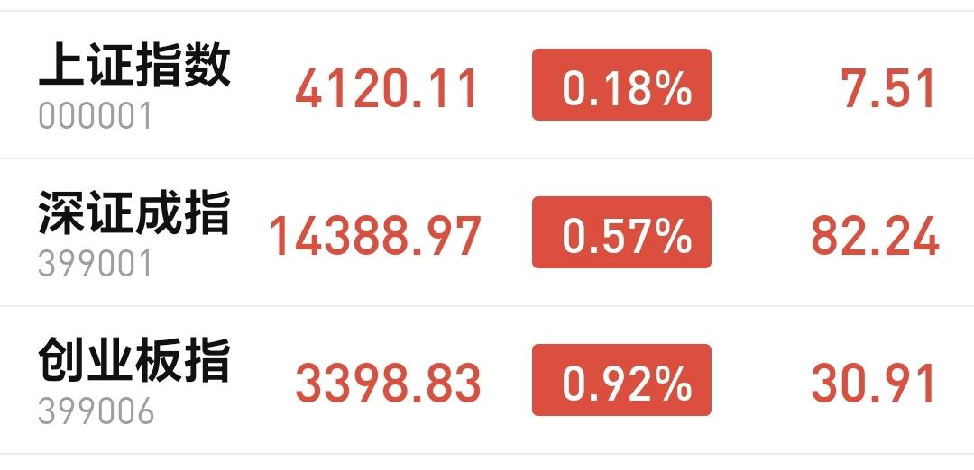 基金：市场全线上涨，我要给你泼盆冷水
三大指数探底回升，现在全面翻红，创业板指上