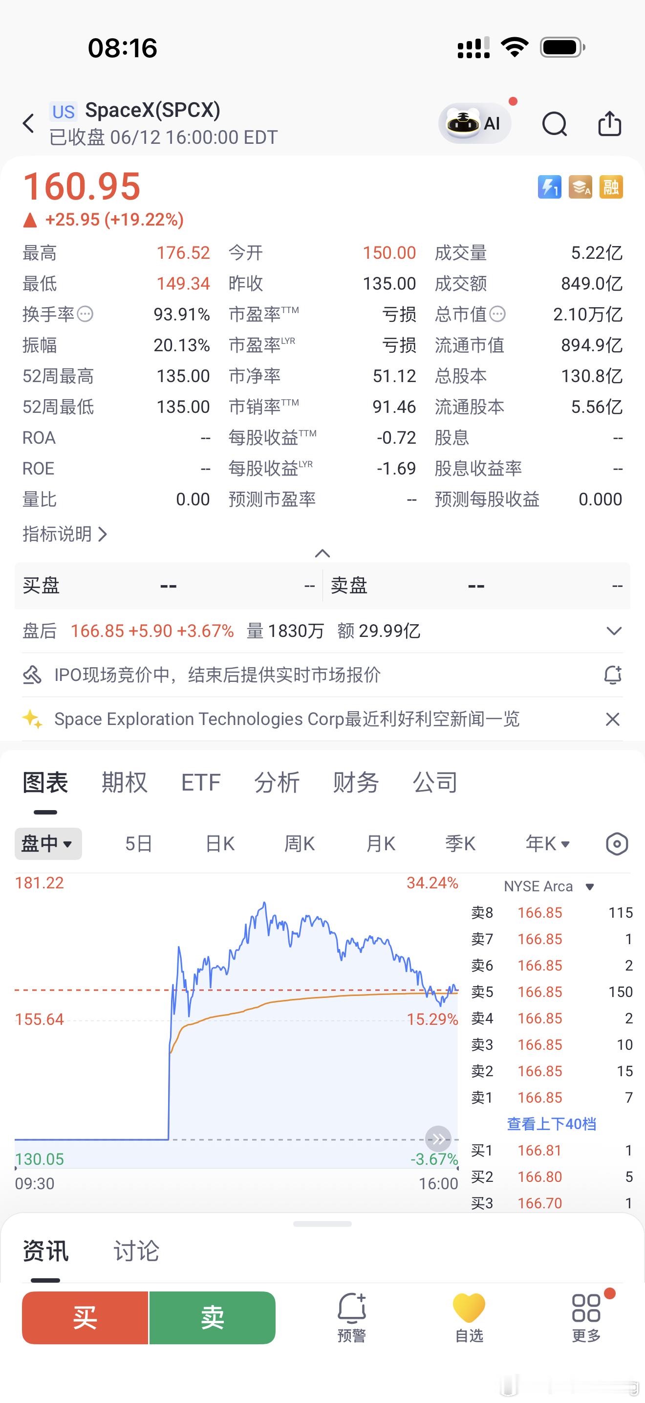 马斯克的 Space X 上市了 最关键是没有破发，还大涨！市值2.1万亿美金，