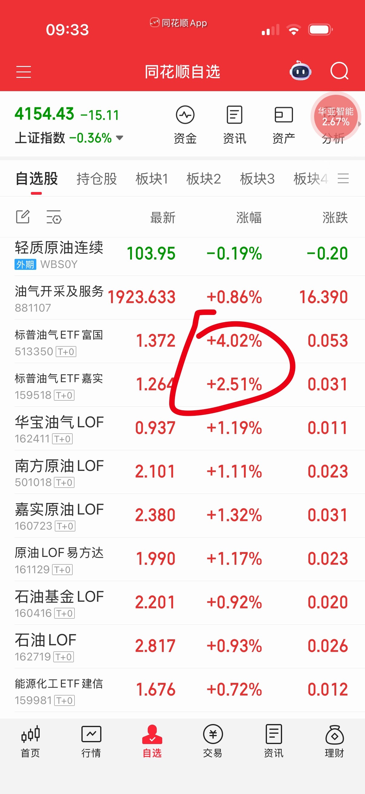 这两天那个游资在炒油气，是不是要等我进去了才会跑掉？ 